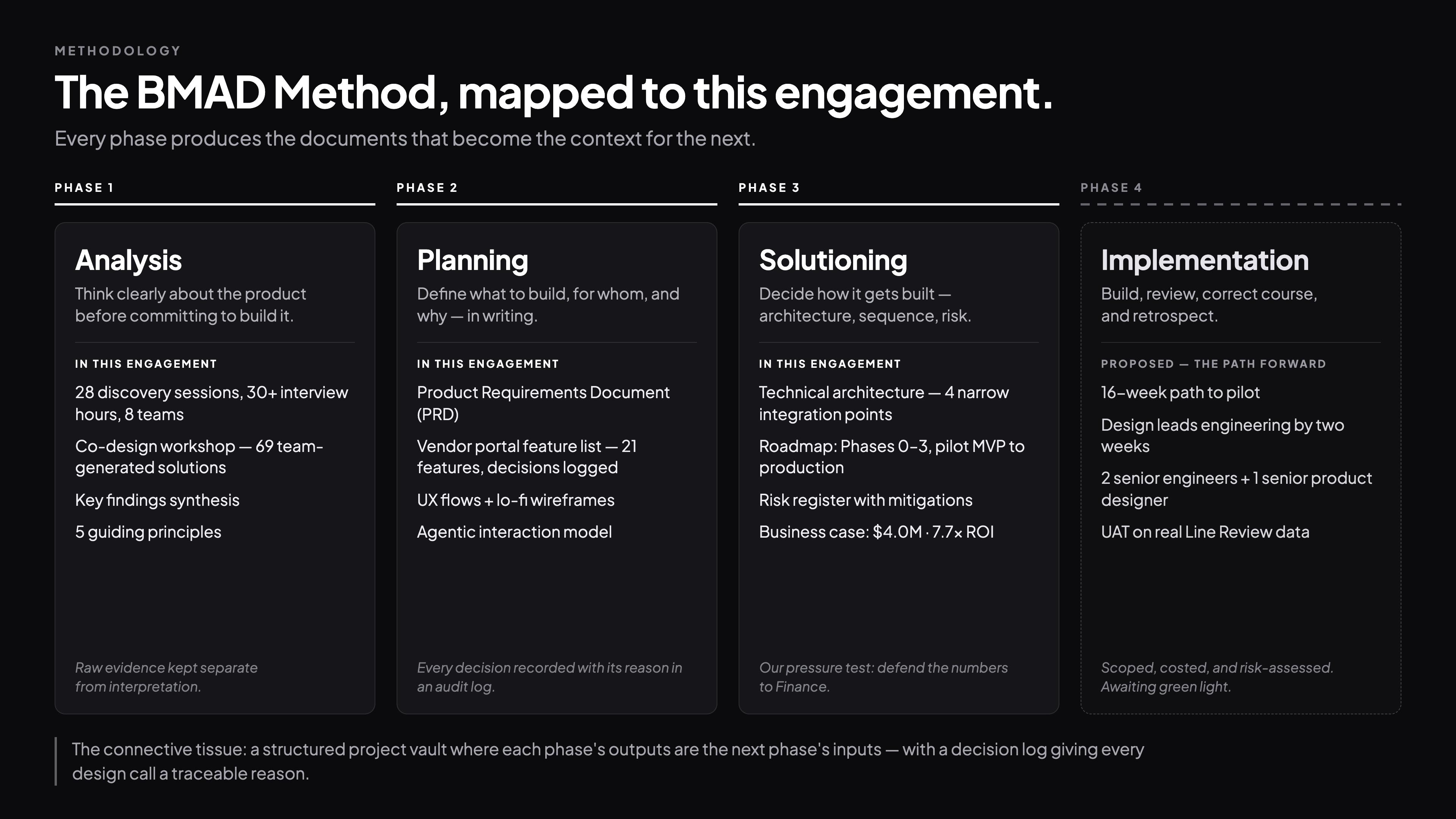 The BMAD Method mapped to this engagement: Analysis, Planning, Solutioning and Implementation phases, each listing what it produced.